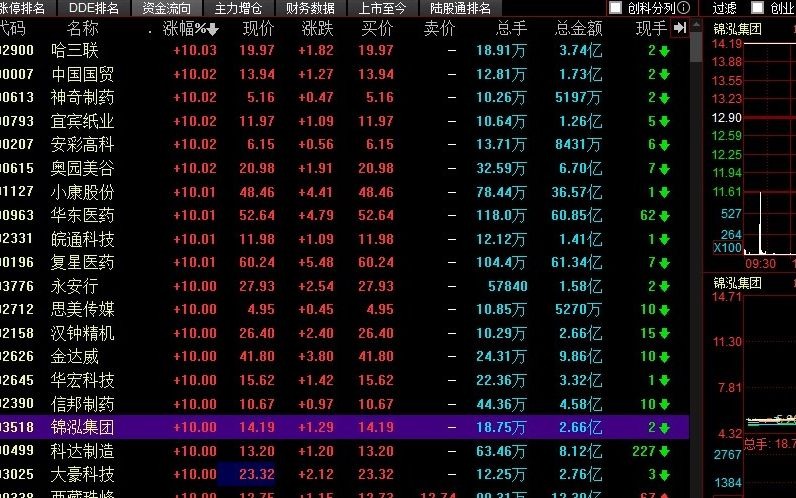 炸了!娱乐圈再掀波澜,文化传媒第一龙头股惨跌至2.8元,大机构500亿底部重仓杀入,5月暴涨开启连板行情!哔哩哔哩bilibili