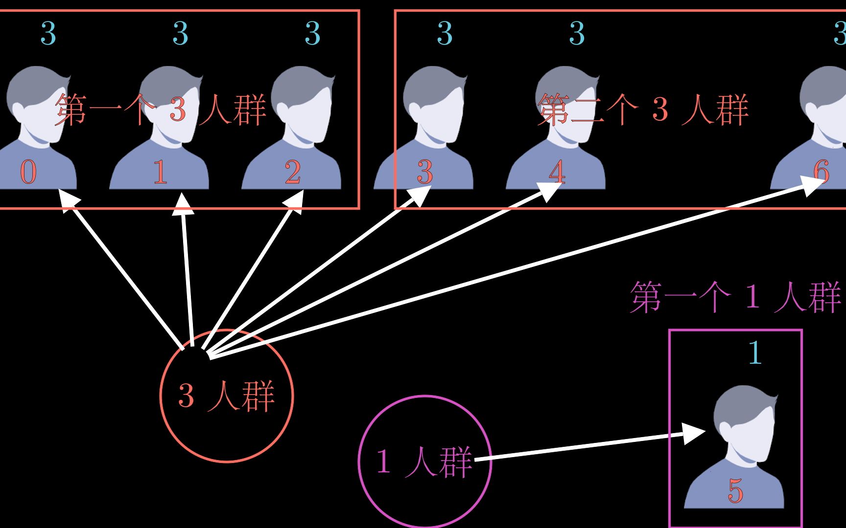 算法动画leetcodeq1282人员分组第01期试水