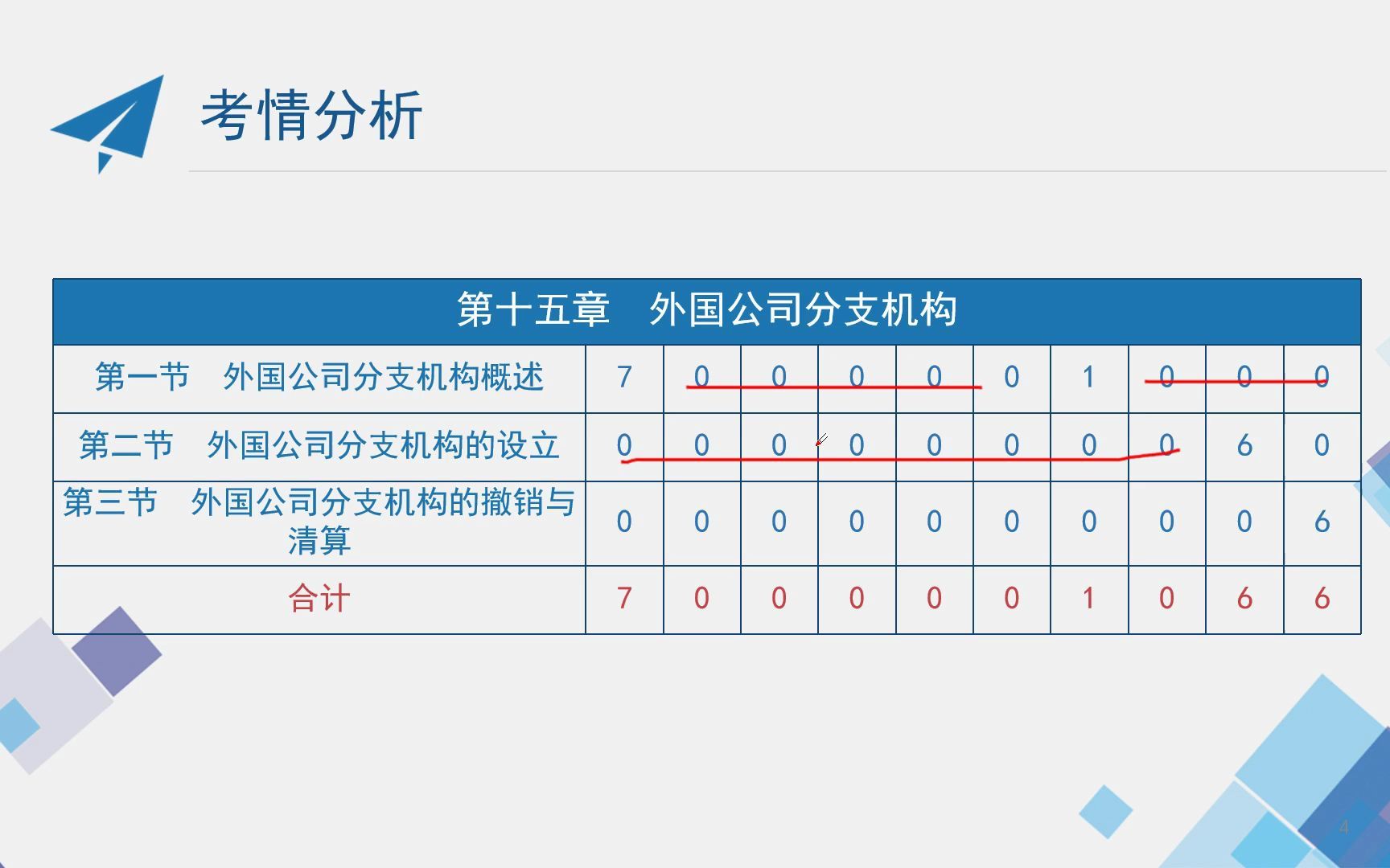 自考00227 公司法 23.第十五章 外国公司分支机构哔哩哔哩bilibili