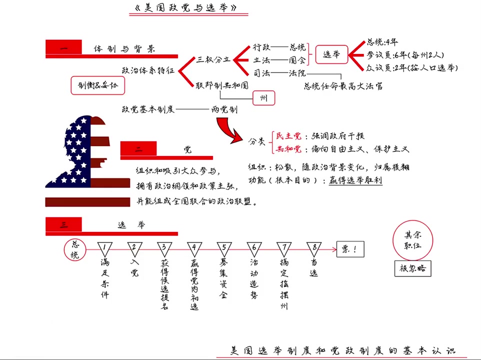 [图]【听书】《美国政党与选举》美国选举制度和党政制度的基本认识