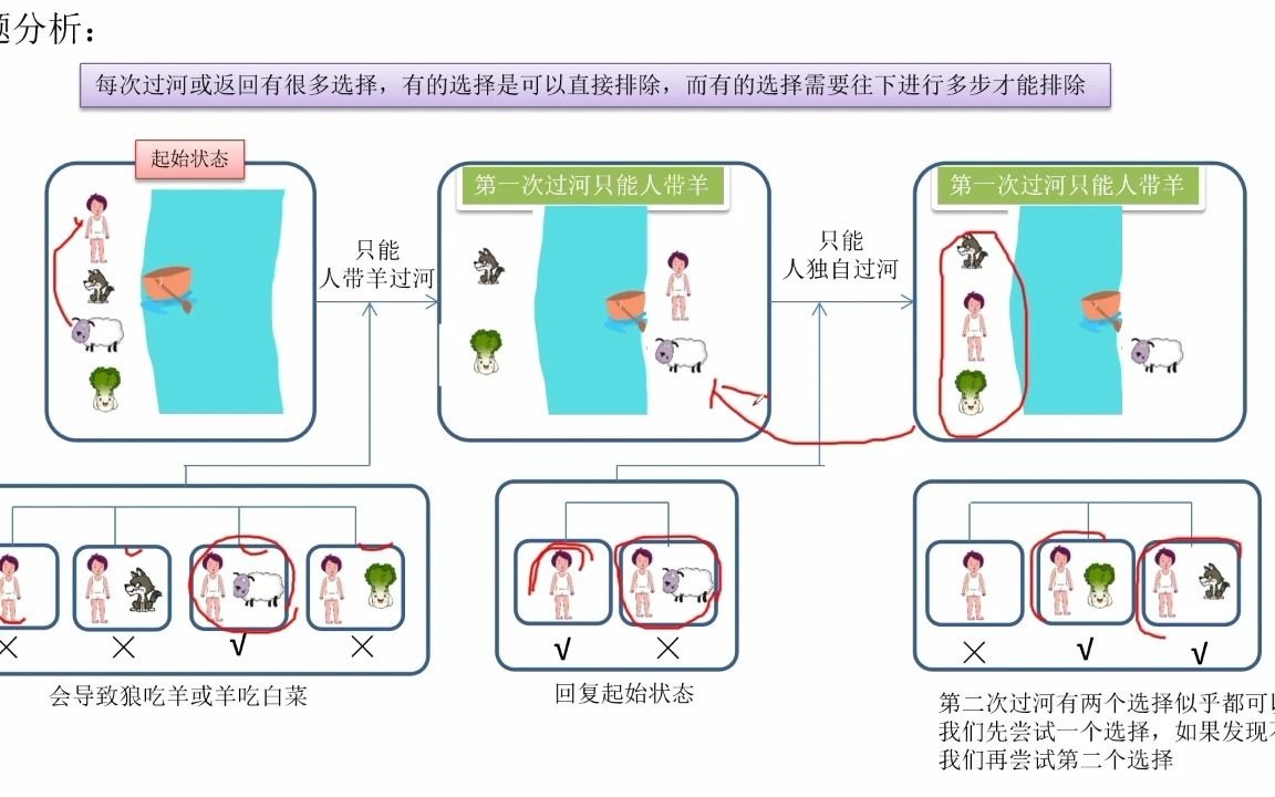 人工智能0基础人狼羊白菜过河经典智力推理scratch积木编程编程思维适合任何职业上哔哩哔哩bilibili