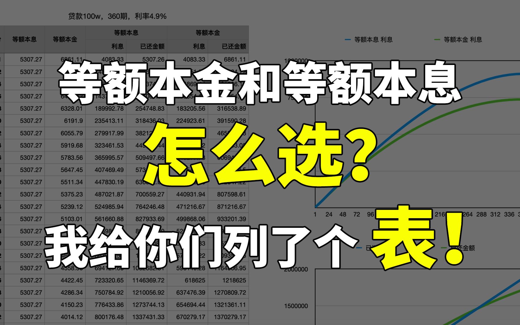 等额本金和等额本息怎么选?我给你们列了个表!哔哩哔哩bilibili