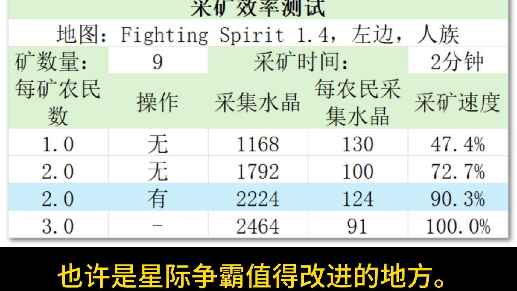 星际争霸 农民比矿多时的采矿加速操作，提升巨大！人类对战无法做到