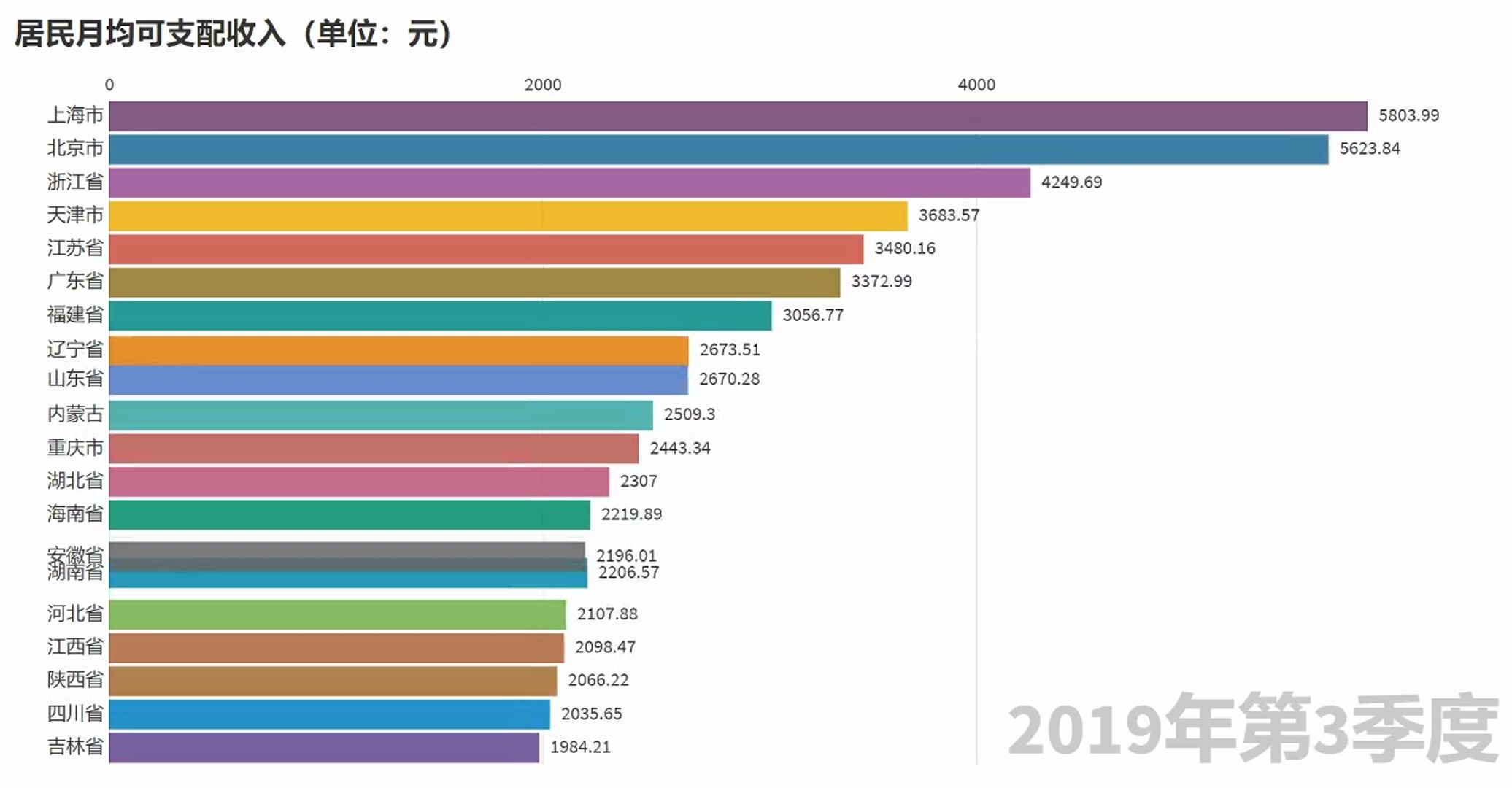 20132020年各省市居民月均可支配收入变化情况哔哩哔哩bilibili