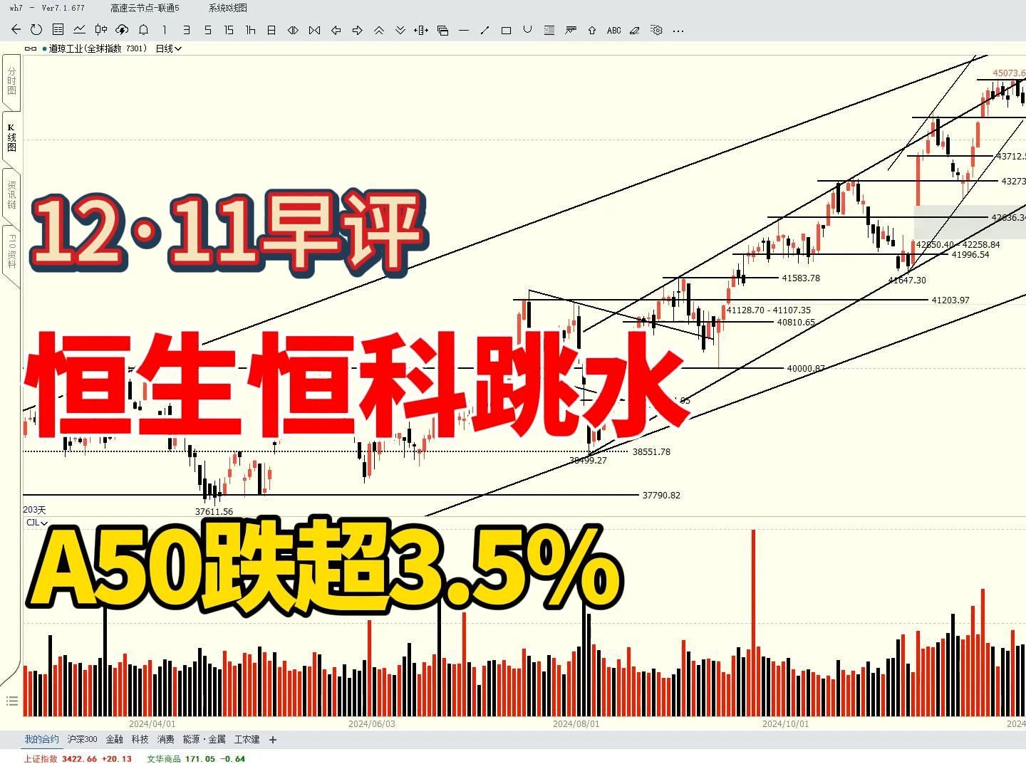 恒生恒科跳水,A50跌超3.5%,美股3大股指怎么看?哔哩哔哩bilibili