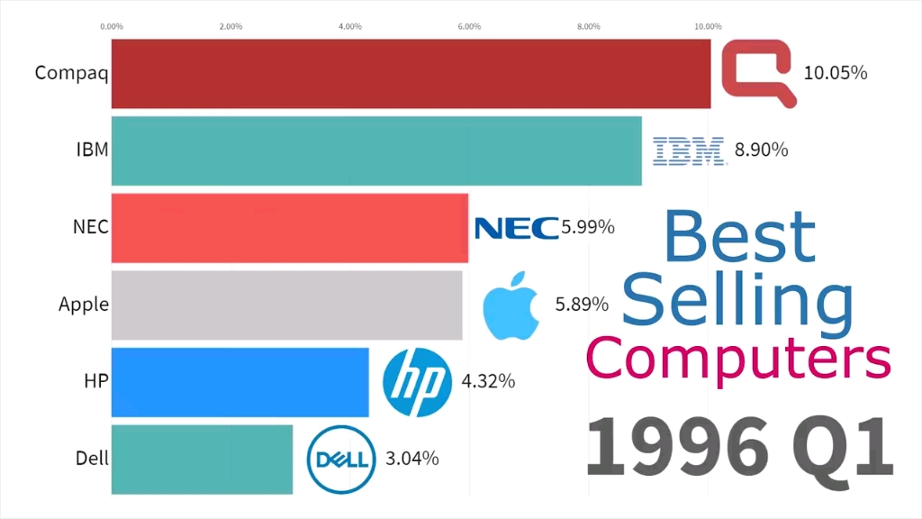 各品牌电脑销量演变图 19962020哔哩哔哩bilibili