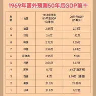 Download Video: 1969年国外预测50年后gdp前10