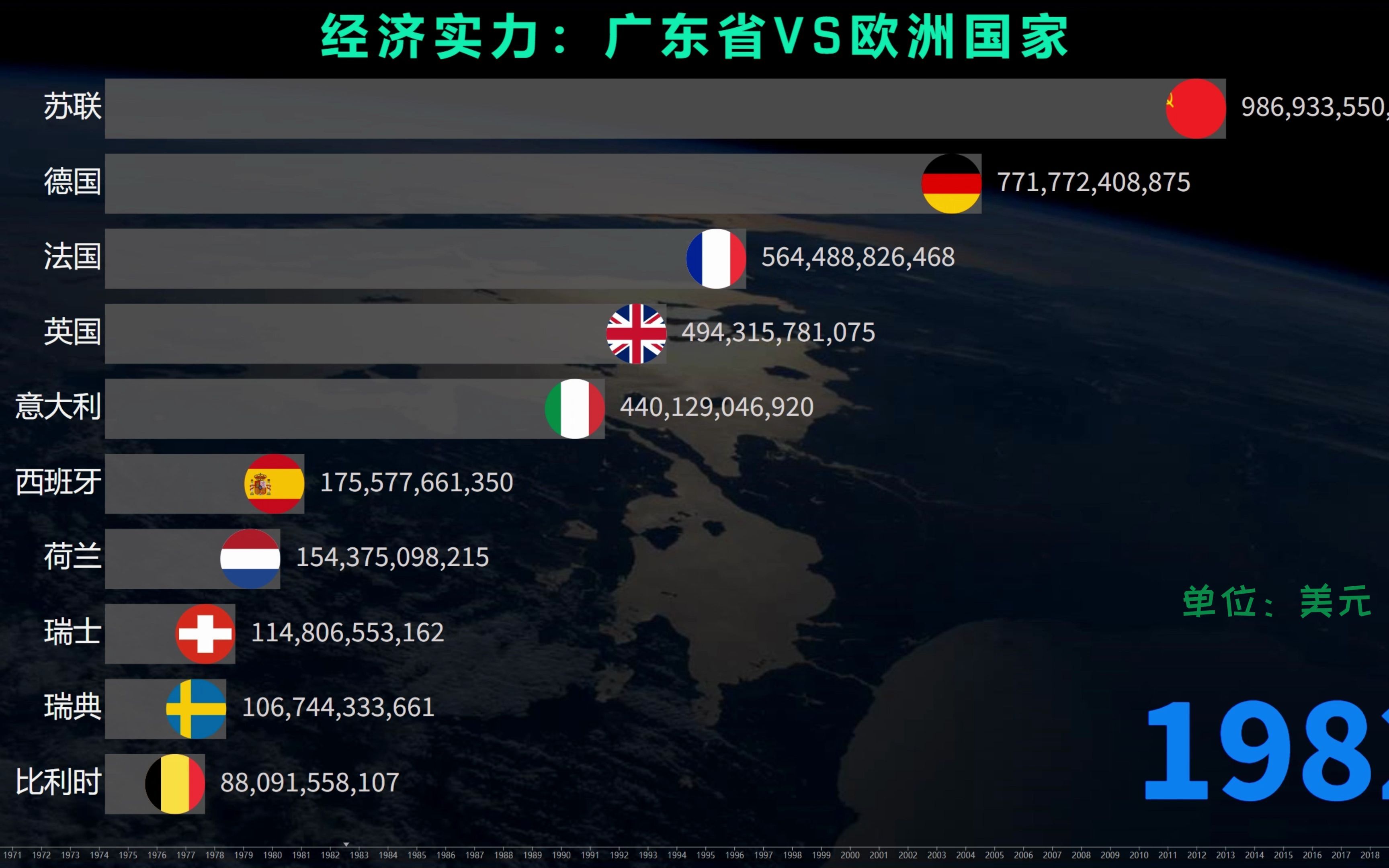 GDP排名:广东VS欧洲国家,广东省排第几?哔哩哔哩bilibili