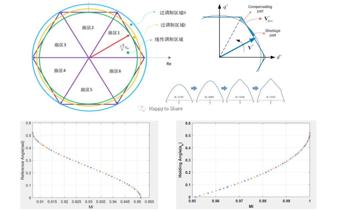 SVPWM过调制模型哔哩哔哩bilibili