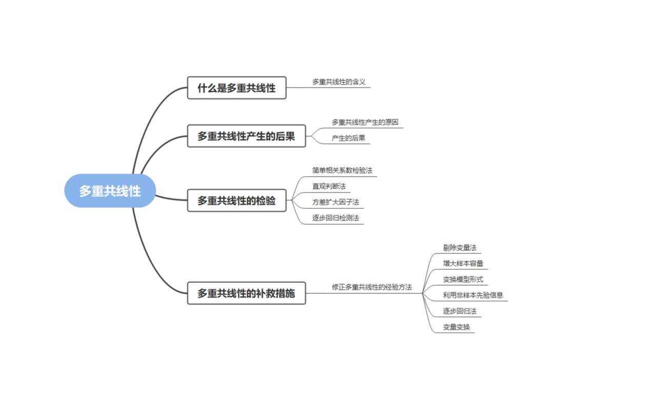 [图]计量经济学-庞皓-第四版//Eviews软件操作//第四章多重共线性