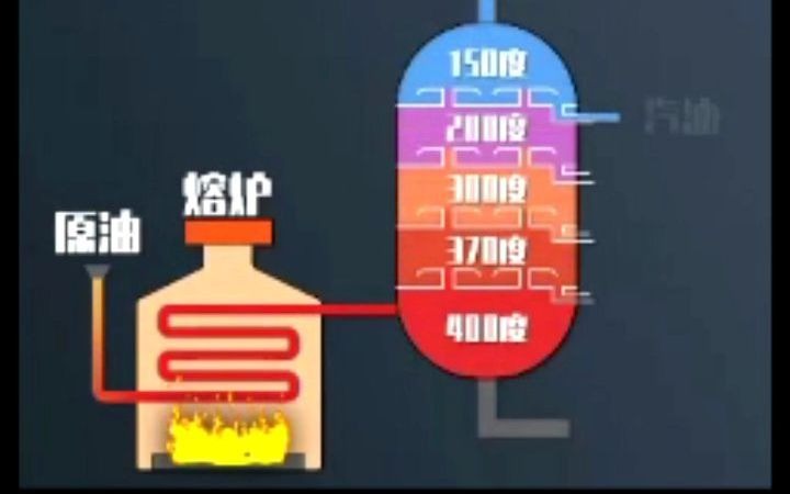 #流程工业 原油分层提炼原理哔哩哔哩bilibili