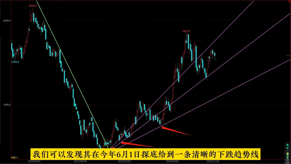 [图]一种高效的趋势线画法，分享我的子母趋势线持仓法则