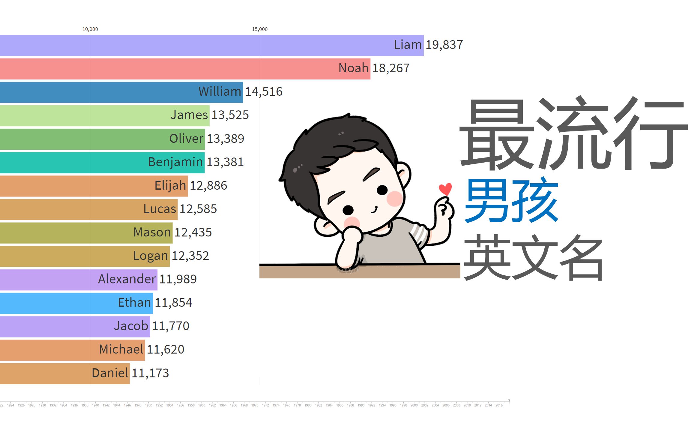 [图]如何取英文名：美国过去138年最流行男孩英文名前15排名