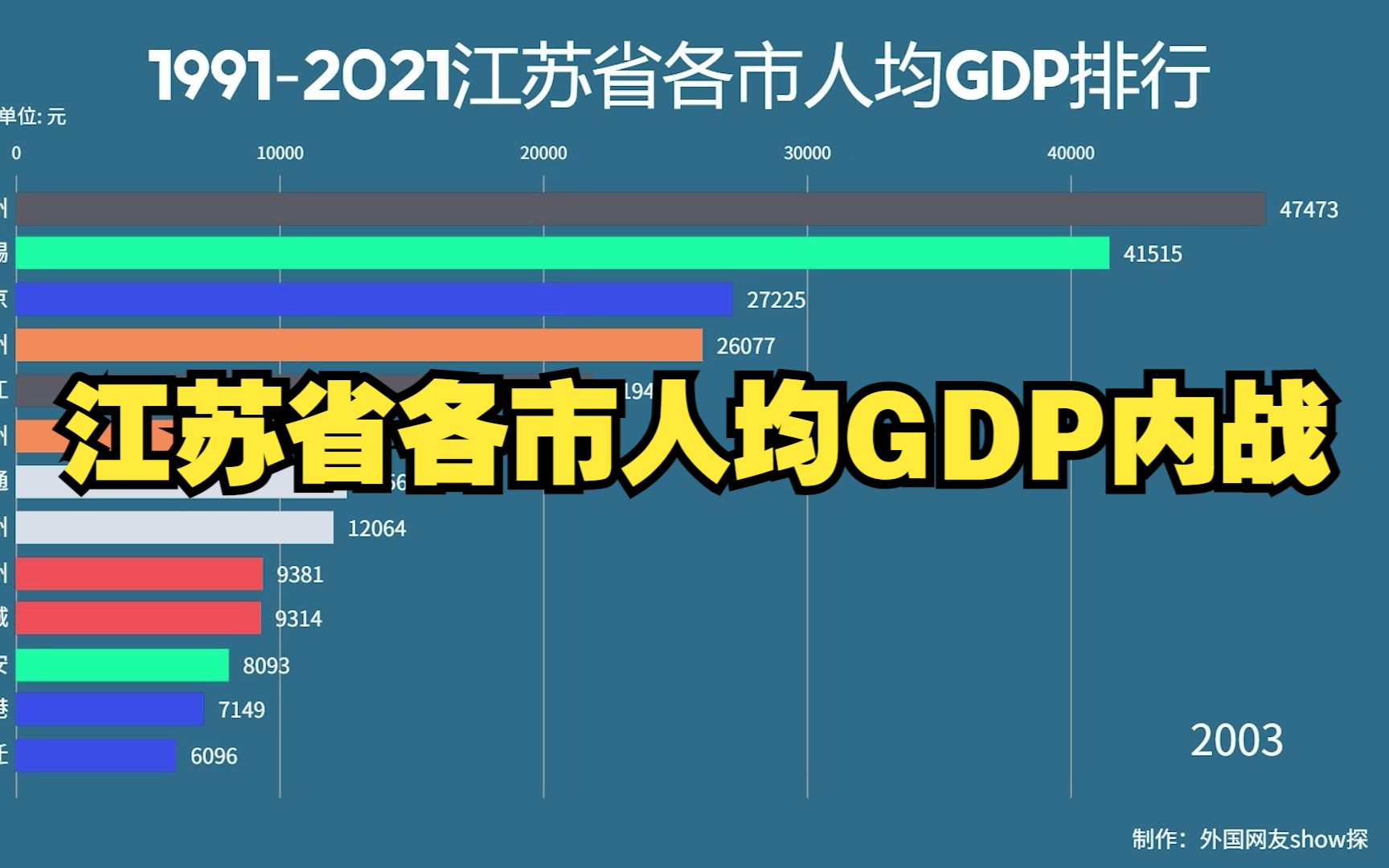 近30年江苏省各市人均GDP排行,苏州无锡你追我赶,谁才是第一?哔哩哔哩bilibili