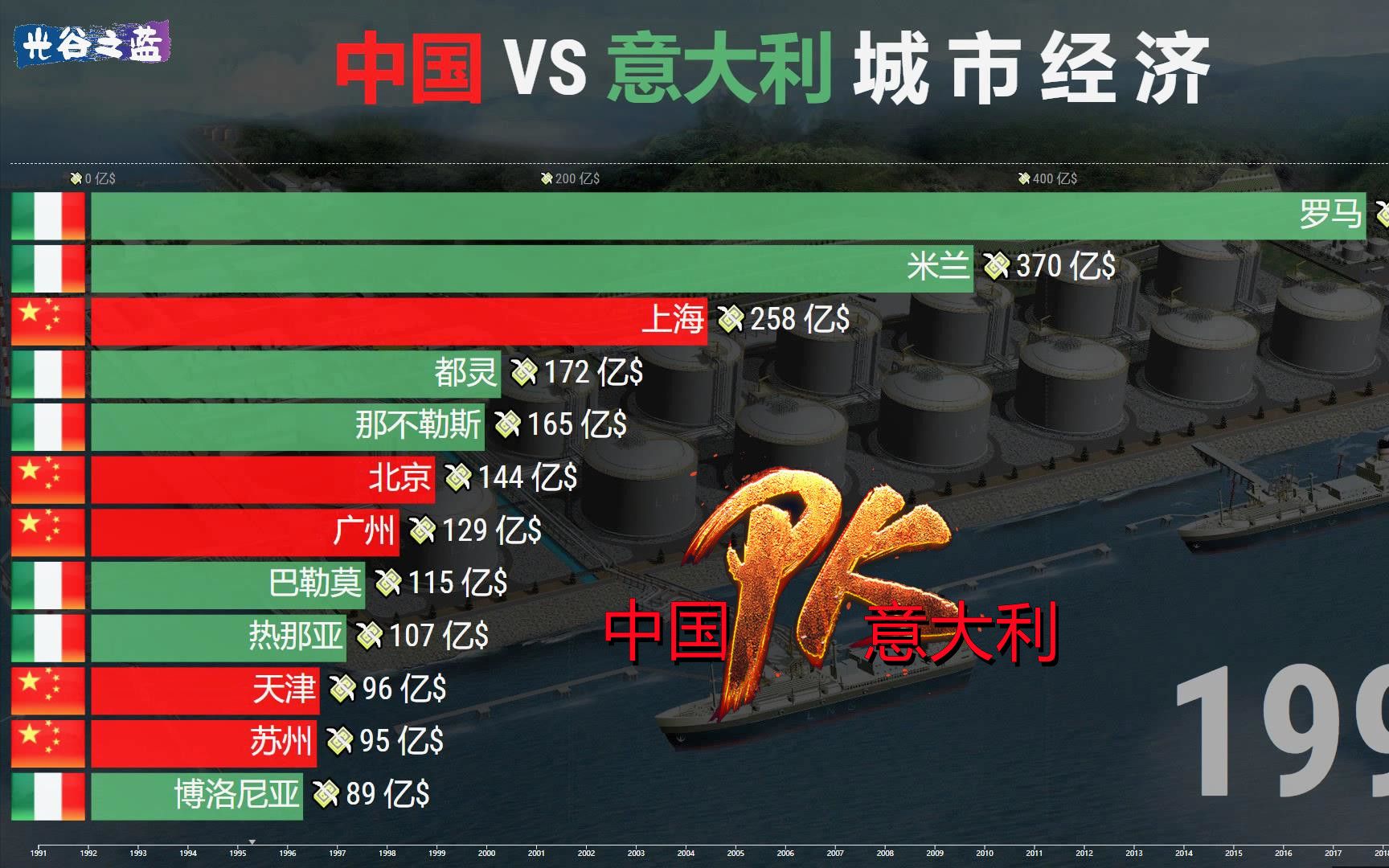 中国 VS 意大利城市GDP排名,我打赌你不知道结局!哔哩哔哩bilibili