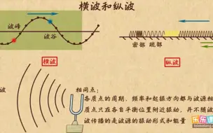 Video herunterladen: 高中物理｜【第三章 机械波】2 横波和纵波