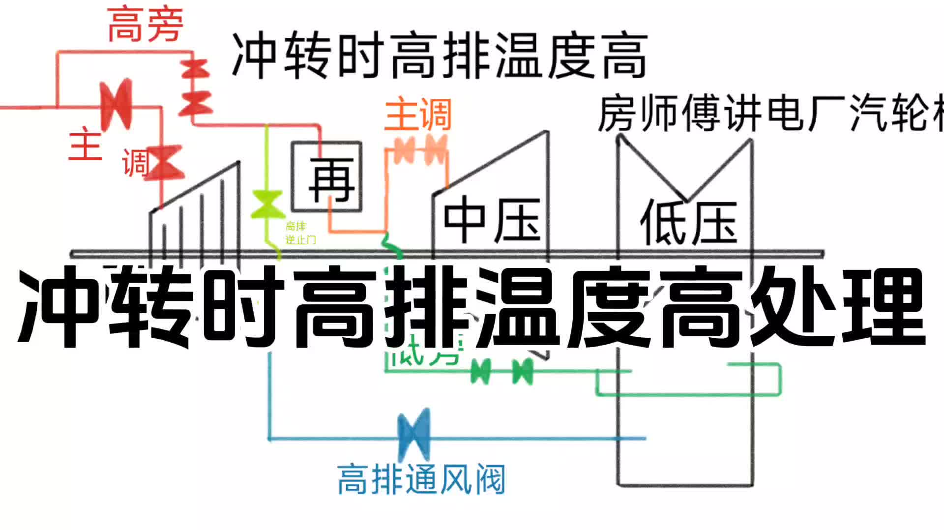 电厂汽轮机:冲转的时候 高排温度高处理!哔哩哔哩bilibili