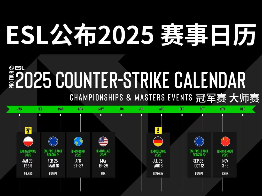 ESL公布2025赛事计划,IEM成都接着办,保留卡托、科隆、EPL,大多数队伍由V社区域排名产生反恐精英