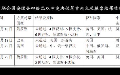 联合国安理会四份巴以冲突决议草案内容及投票结果梳理哔哩哔哩bilibili