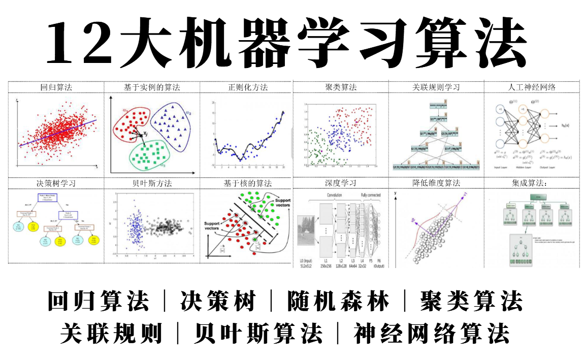 绝版!B站最全【机器学习算法精讲及其案例应用教程】一口气学完12个人工智能经典基础算法回归算法、聚类算法、神经网络、贝叶斯算法原理推导+代码...