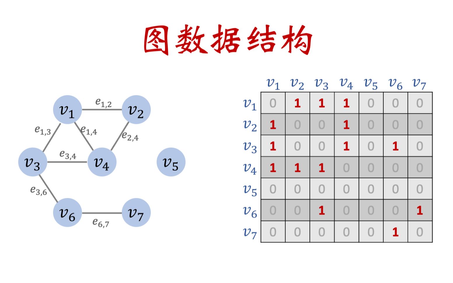 [图]10-1: 图的基本概念和数据结构 Graph Basics and Data Structures