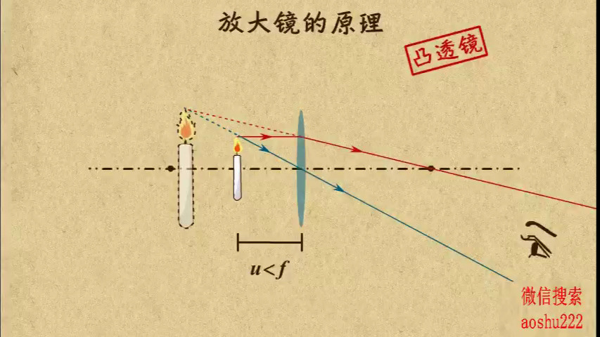 放大镜的工作原理图片