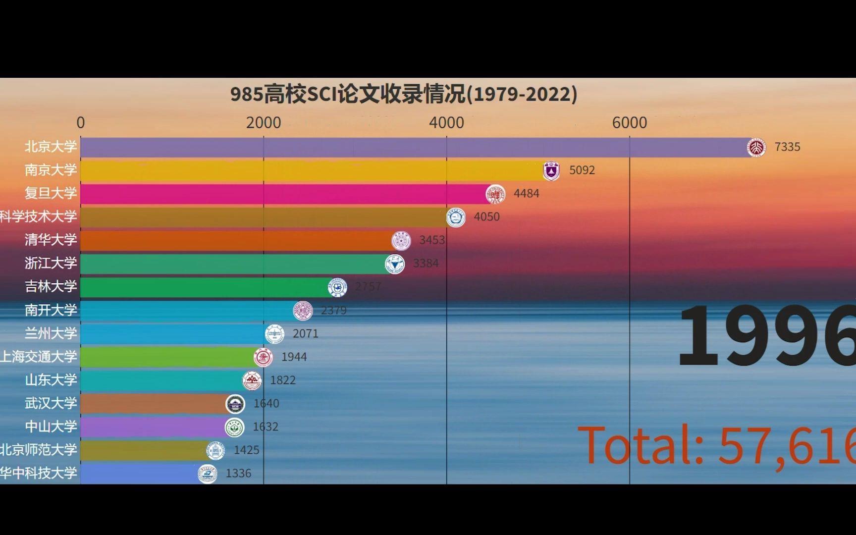 三十年,985高校SCI论文孰强孰弱?哔哩哔哩bilibili