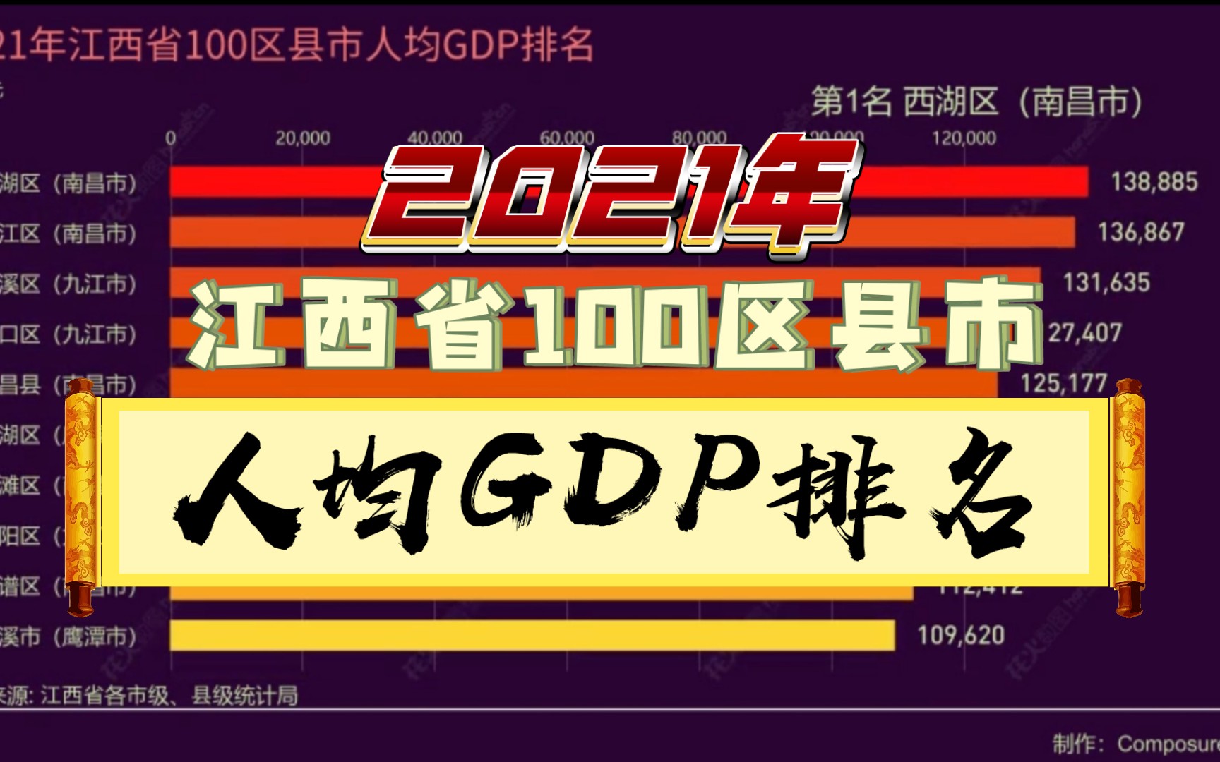 2021年江西省100区县市人均GDP排名,赣南赣北差距太大了吧(*꒦ິ⌓꒦ີ)哔哩哔哩bilibili