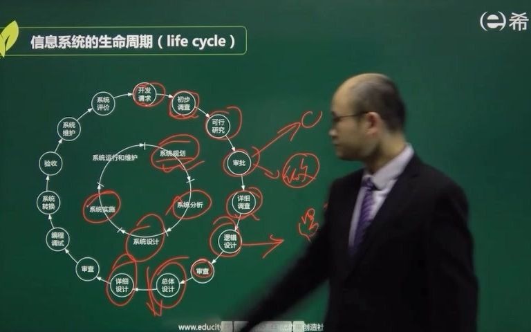 信息系统项目管理师第1章信息系统开发基础031 信息系统的生命周期的阶段有哪些(1)哔哩哔哩bilibili