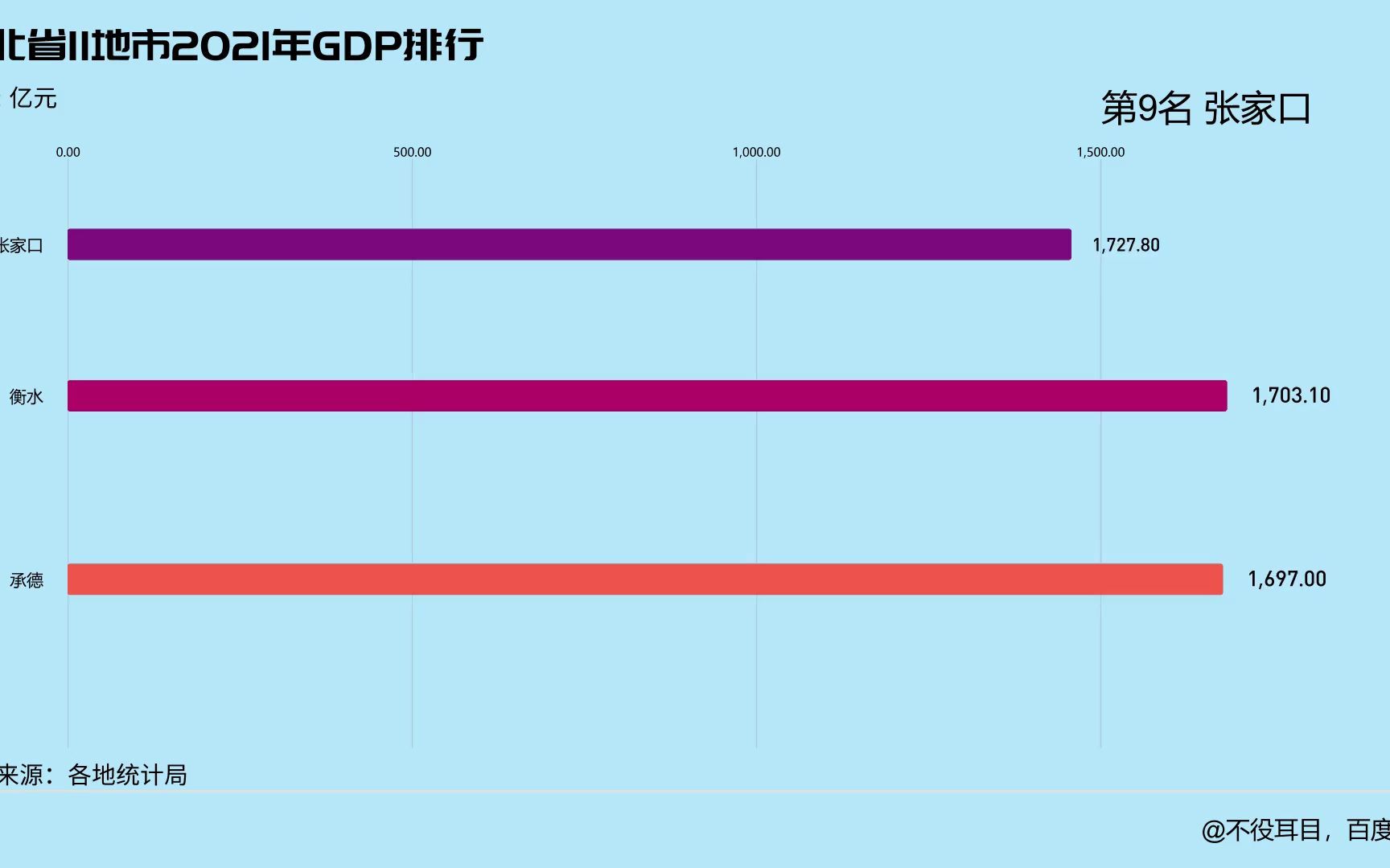 河北省11地市2021年GDP排行哔哩哔哩bilibili