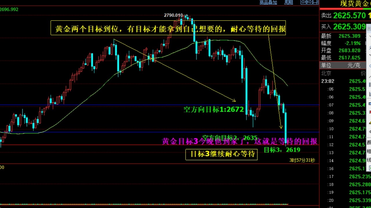 黄金3个目标到家,耐心等待市场给出了答案哔哩哔哩bilibili