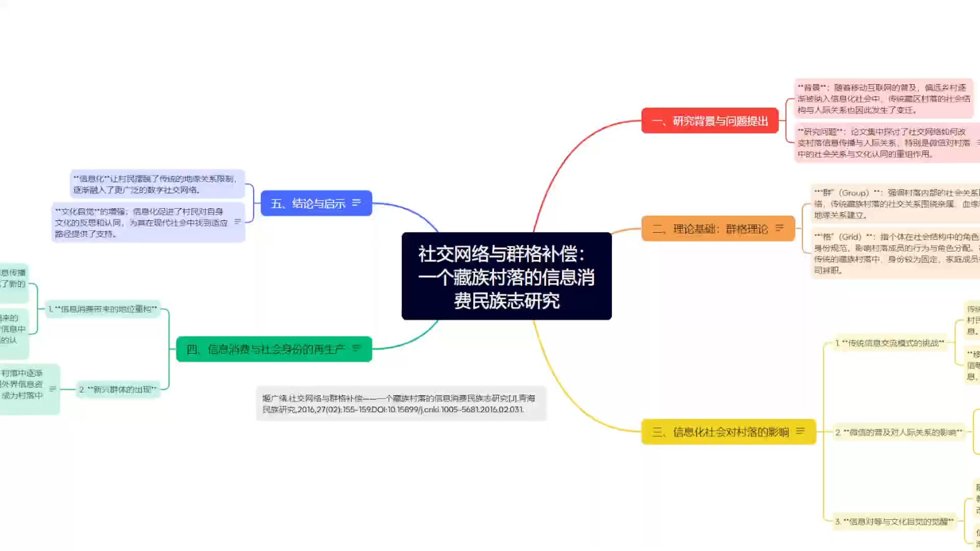 【五分钟论文速读241113】社交网络与群格补偿——一个藏族村落的信息消费民族志研究[J].青海民族研究哔哩哔哩bilibili