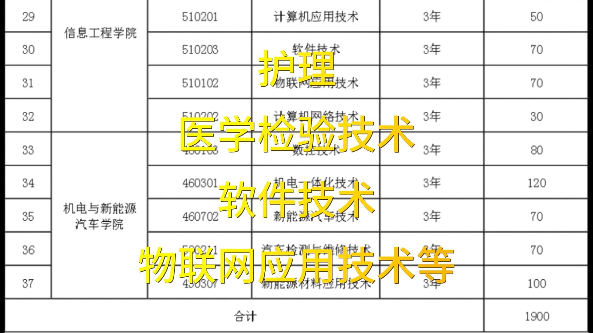 宜春职业技术学院热门专业哔哩哔哩bilibili