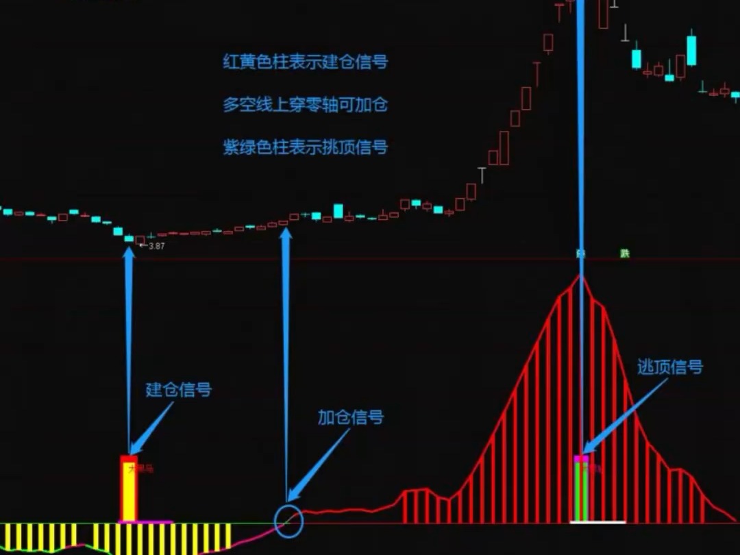 大黑马指标:一个经得起考验的战法指标,准确把握行情顶底哔哩哔哩bilibili