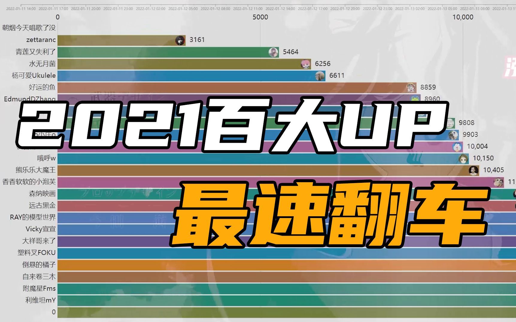 [图]最速翻车！【2021百大涨粉榜、掉粉榜Week.02】