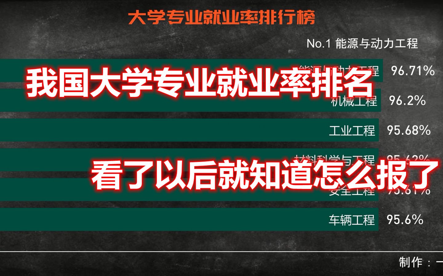 我国大学专业就业率排行榜,看我之后就知道报什么专业了吧哔哩哔哩bilibili