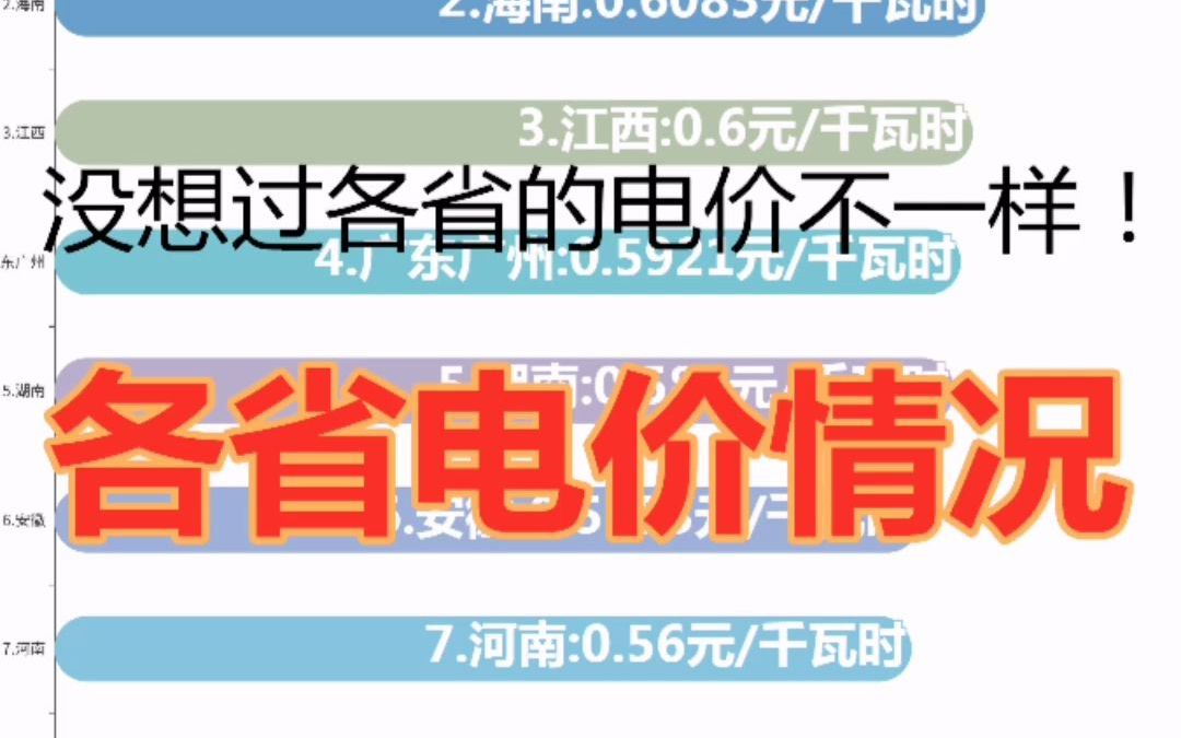 没想过各省的电价不一样!我们江西省电价6毛,一直没觉得贵,全国第三,没有对比就没有伤害!各省电价情况数据可视化哔哩哔哩bilibili