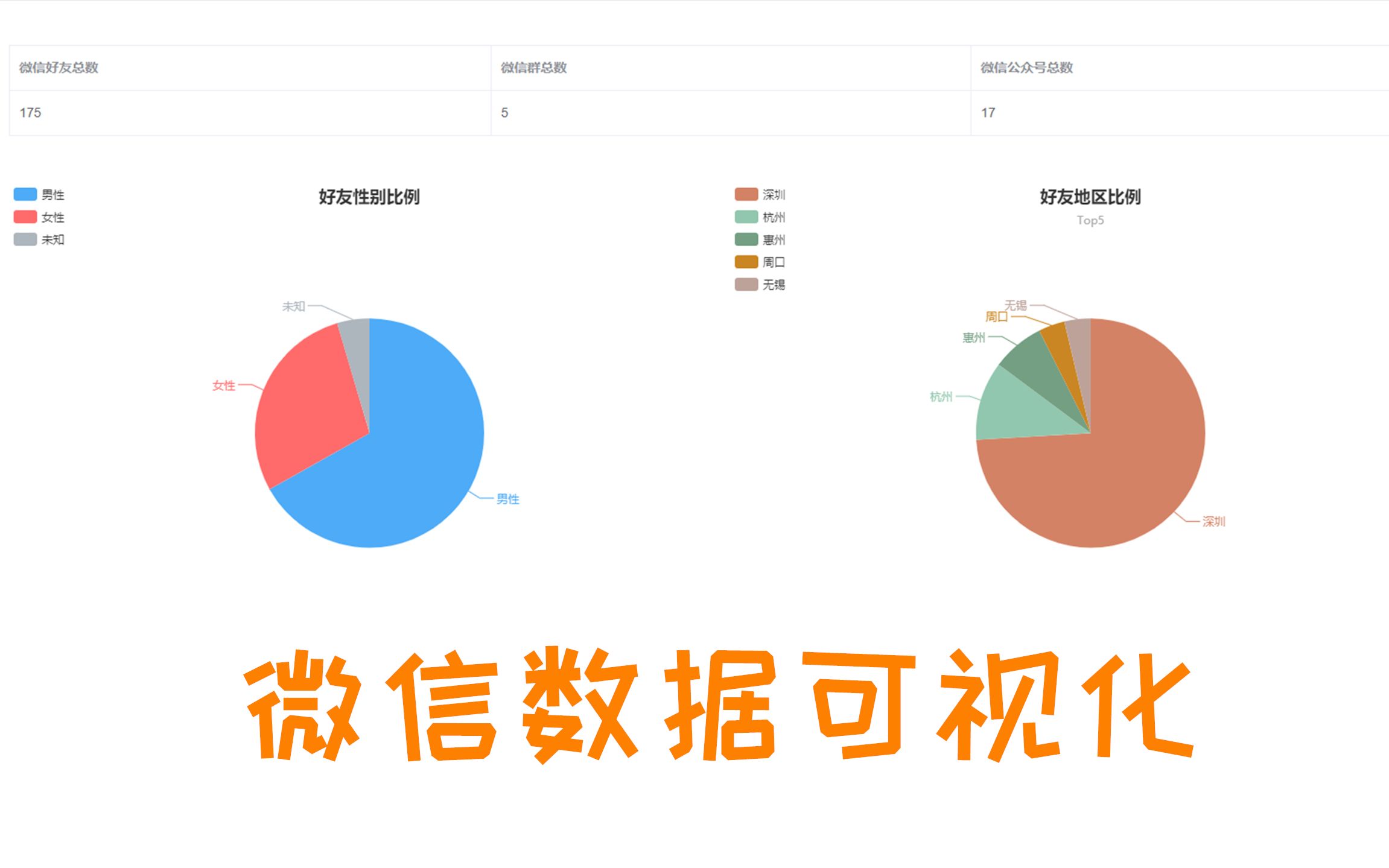 python微信机器人 2019 微信数据可视化图表展示(查看好友总数和