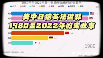 美中日德英法俄韩1980年至2022年的失业率