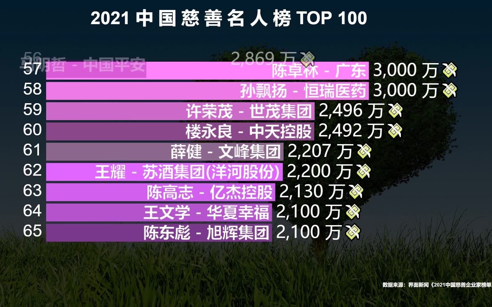 2021中国慈善名人榜TOP 100,捐款1200万才能上榜,你最佩服谁?哔哩哔哩bilibili