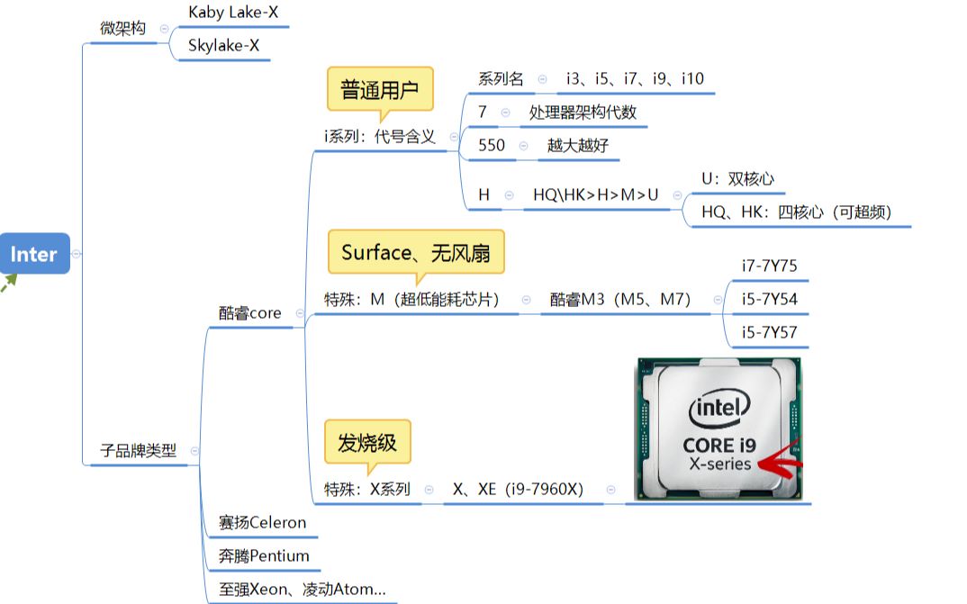 Inter CPU 介绍<类型、命名>科技微讯哔哩哔哩bilibili