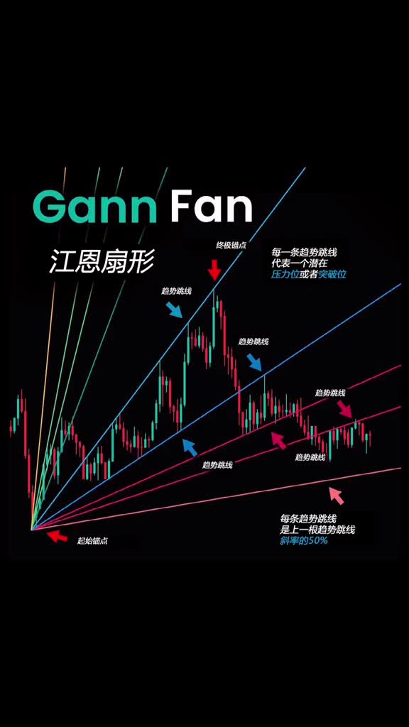 [图]江恩扇形形态