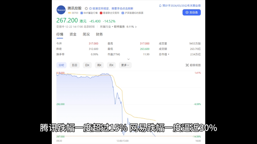 游戏整改征求意见引圈内巨震:网易股价跌近 30%,腾讯跌超 15%哔哩哔哩bilibili