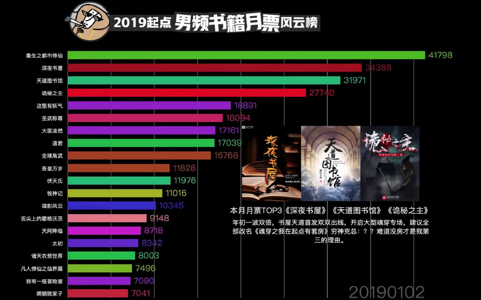 [图]【数据可视化】2019起点男频哪本小说最受欢迎？看完这个视频你就知道了！