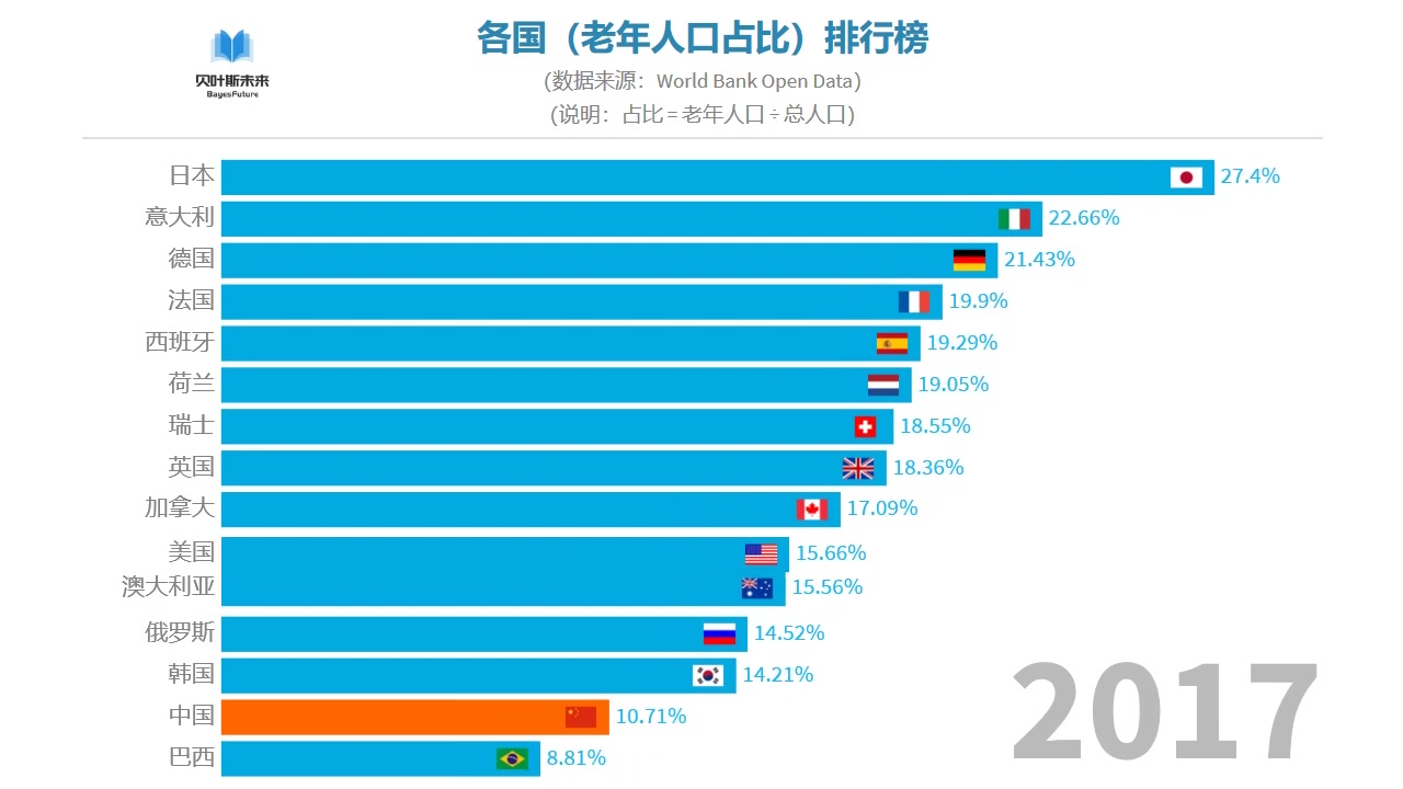 b11世界人口各国老年人口占比排行榜19602018