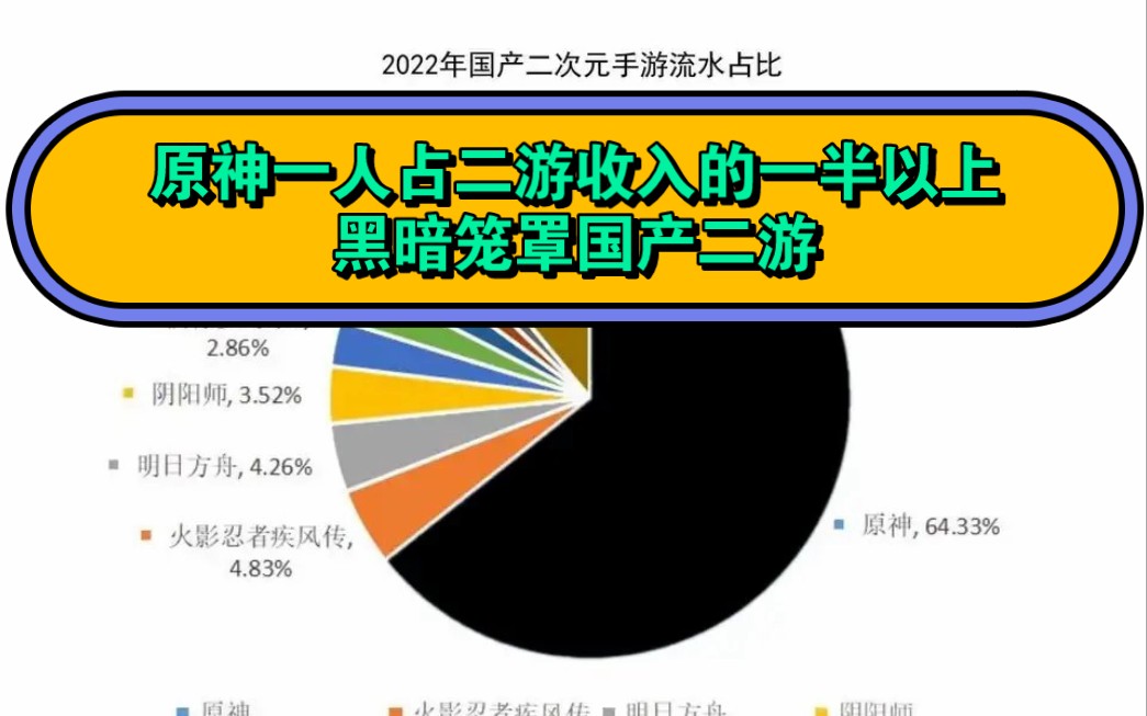 原神一人碾压其他二游总和,原神流水持续上升,其他二游流水持续下降手机游戏热门视频