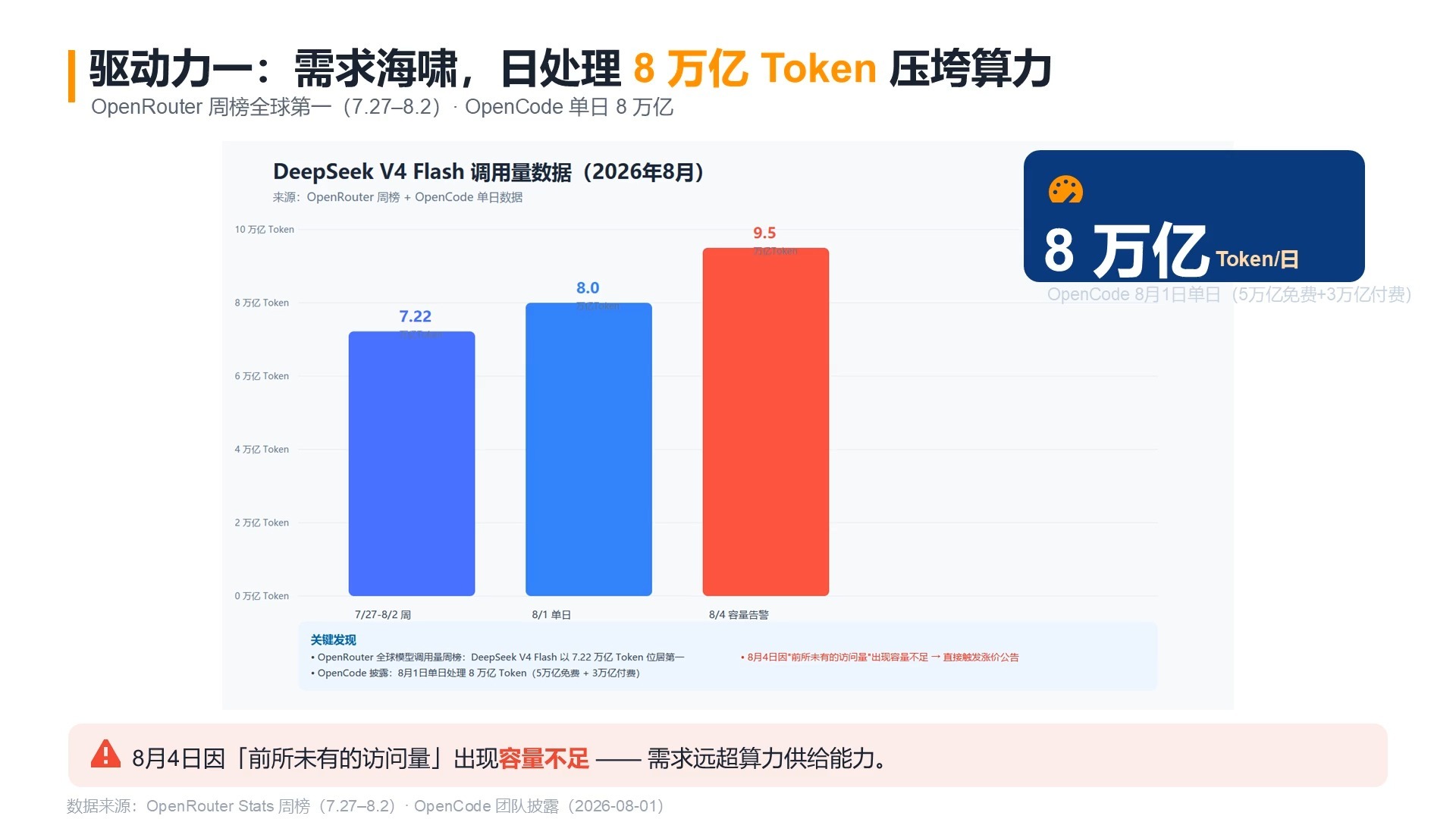 DeepSeek 宣布 API 整体涨价：日处理 8 万亿 Token 压垮算力，高盛称回归理性定价