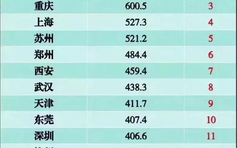 2023年三季度全国主要城市汽车保有量统计表!