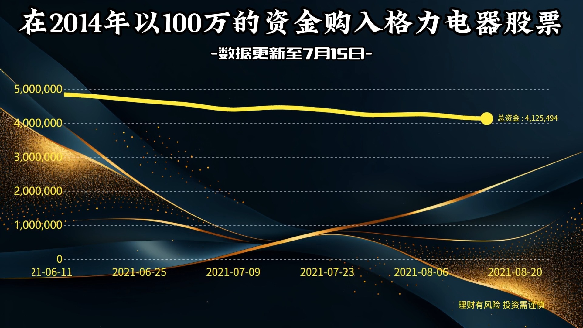 2014年拿着买房的钱买了100万格力电器的股票,现在如何了