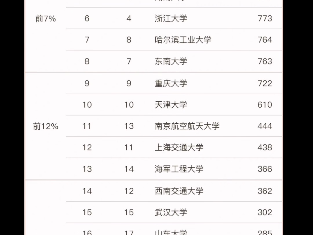 电气工程全国院校22.23年学科排名哔哩哔哩bilibili